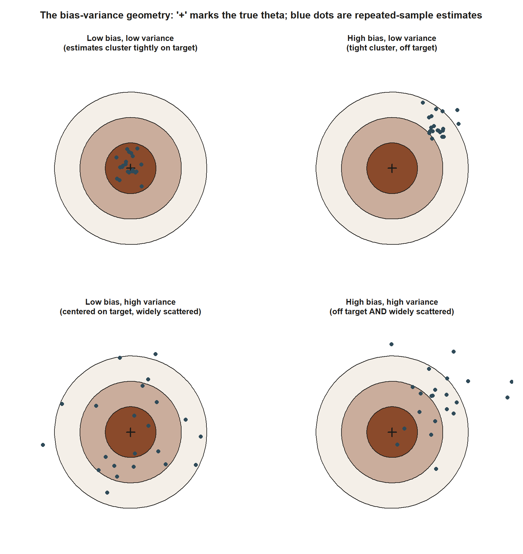 A 2 by 2 grid of four bullseye targets. Top-left, titled low bias low variance, shows points tightly clustered on the center cross. Top-right, titled high bias low variance, shows points tightly clustered but off to one side of the center cross. Bottom-left, titled low bias high variance, shows points widely scattered but centered on the cross. Bottom-right, titled high bias high variance, shows points widely scattered and off to one side of the cross.