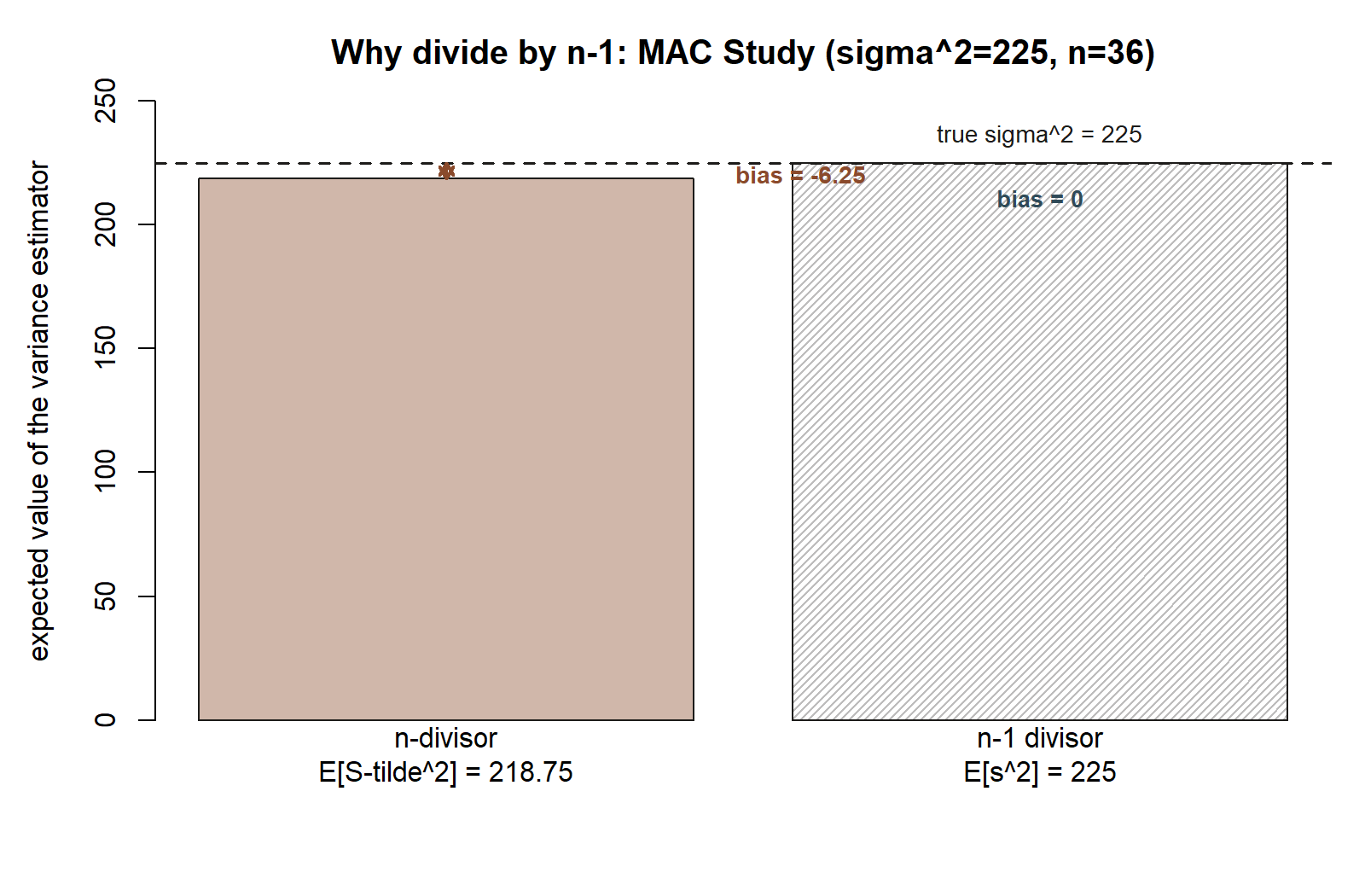 A two-bar chart. The left bar, labeled n-divisor, E of S-tilde-squared equals 218.75, reaches just below a dashed horizontal reference line marking the true sigma-squared of 225, with the gap labeled bias equals negative 6.25. The right bar, labeled n-1 divisor, E of s-squared equals 225, reaches exactly to the reference line, labeled bias equals 0.