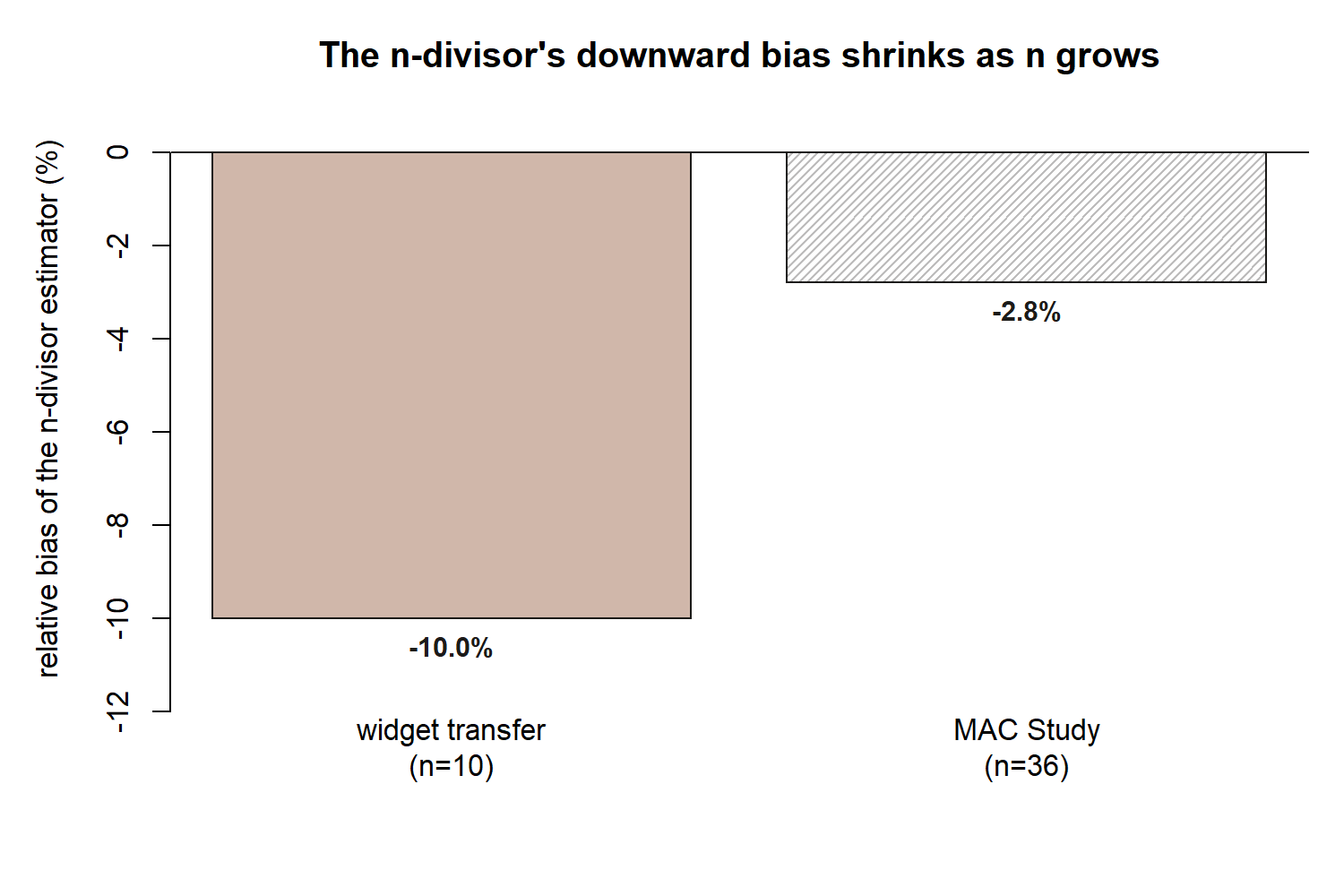 A two-bar chart of relative bias percentage. The left bar, labeled widget transfer n equals 10, reaches down to negative 10 percent. The right bar, labeled MAC Study n equals 36, reaches down to about negative 2.8 percent, a much smaller downward bias.