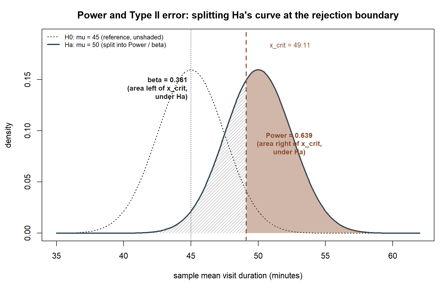 A bell-shaped curve centered at 50, split at a vertical dashed line at 49.11. The region of that curve to the right of the line is shaded solid and labeled Power equals 0.639. The region to the left is hatched and labeled beta equals 0.361. A smaller dotted reference curve centered at 45 is also shown, unshaded.