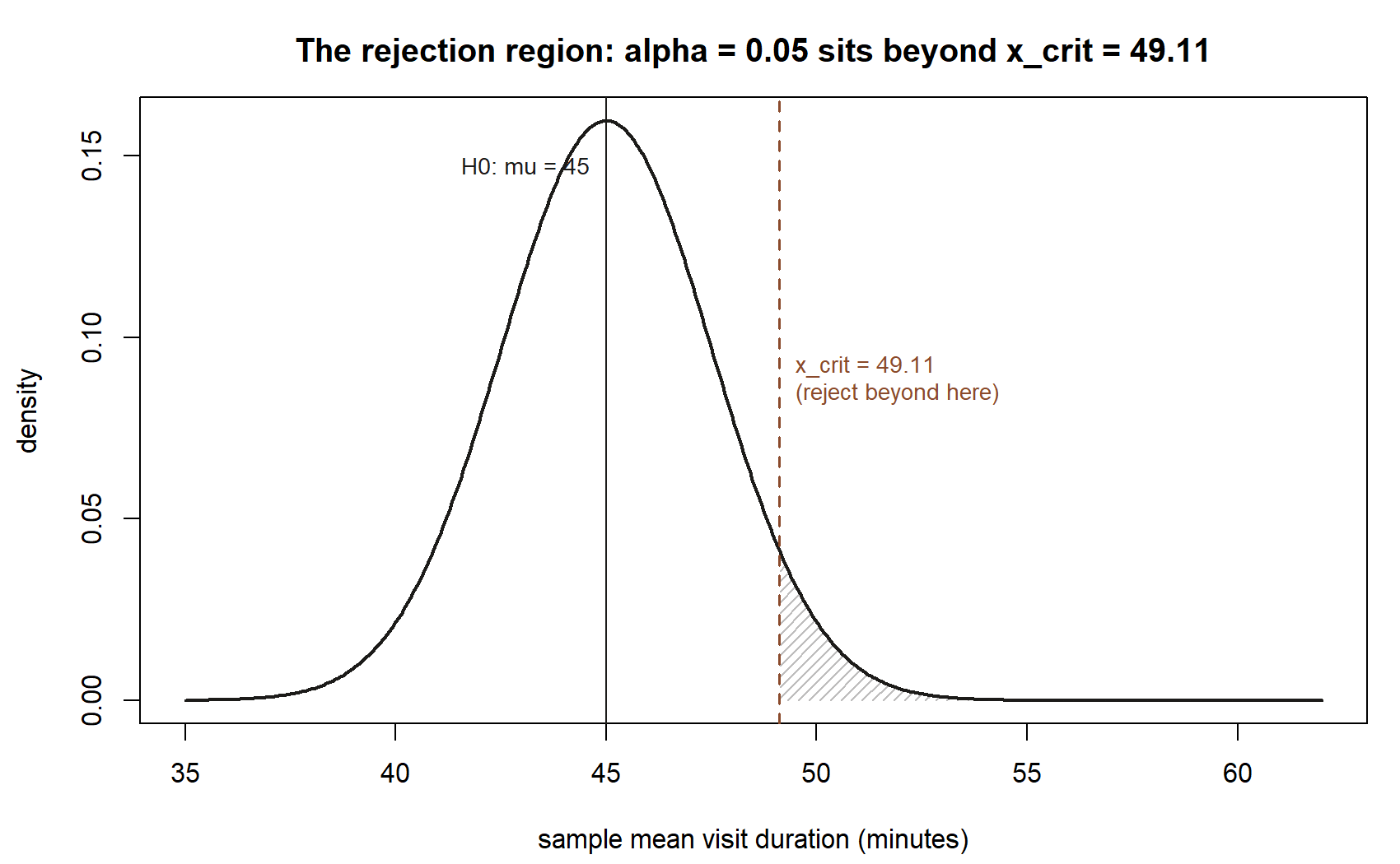 A bell-shaped curve centered at 45. A dashed vertical line marks the critical value 49.11, with a hatched shaded region under the curve to the right of that line, labeled reject beyond here.